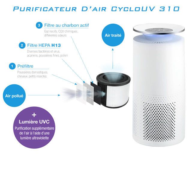 Purificateur d'air : les différents filtres